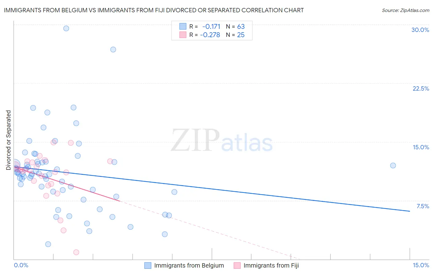 Immigrants from Belgium vs Immigrants from Fiji Divorced or Separated