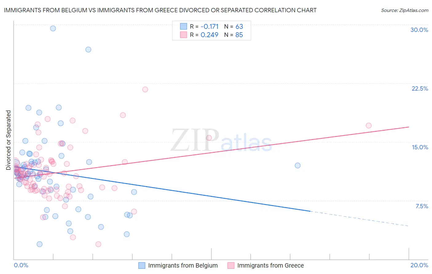 Immigrants from Belgium vs Immigrants from Greece Divorced or Separated
