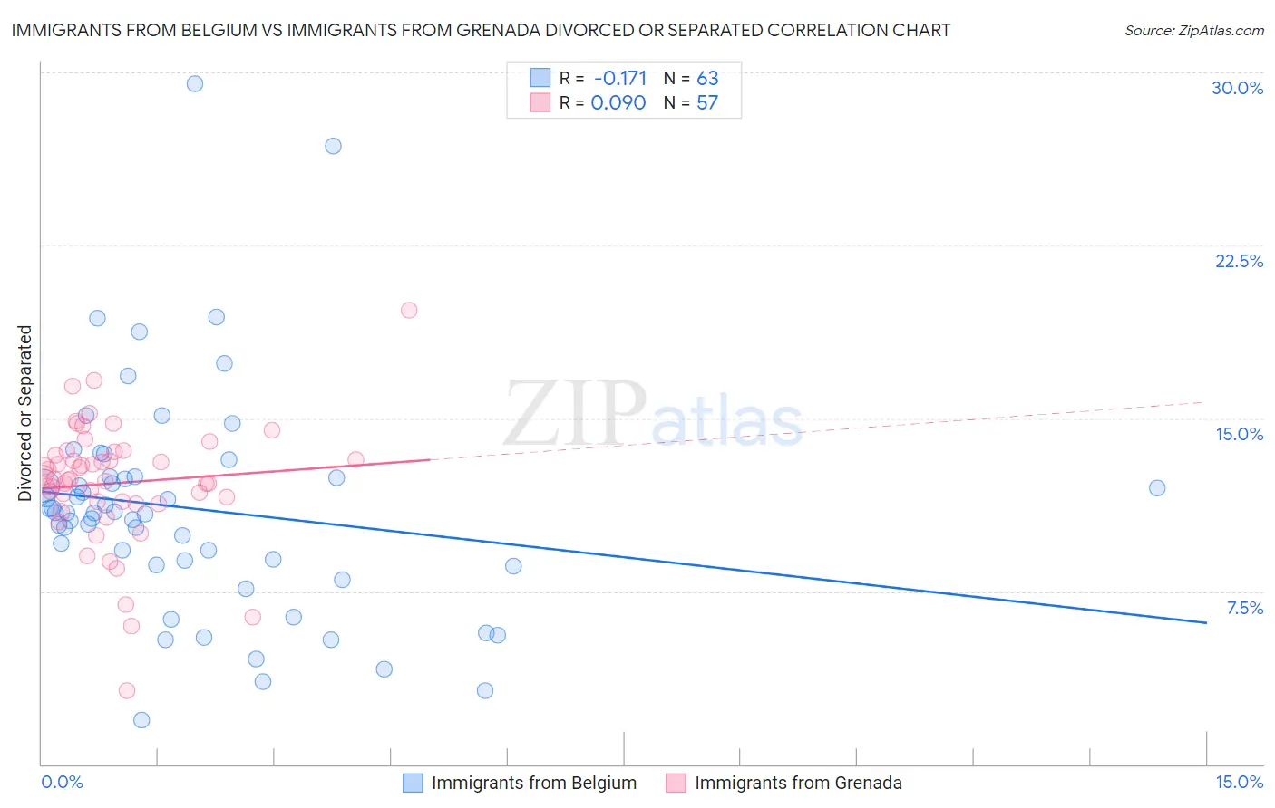 Immigrants from Belgium vs Immigrants from Grenada Divorced or Separated