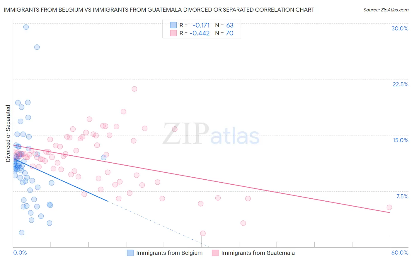 Immigrants from Belgium vs Immigrants from Guatemala Divorced or Separated