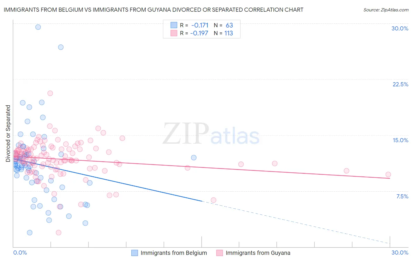 Immigrants from Belgium vs Immigrants from Guyana Divorced or Separated