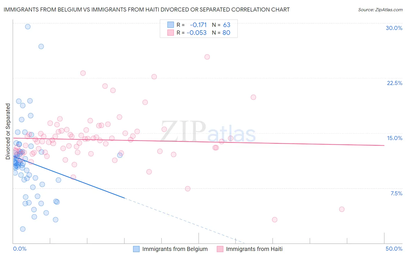 Immigrants from Belgium vs Immigrants from Haiti Divorced or Separated