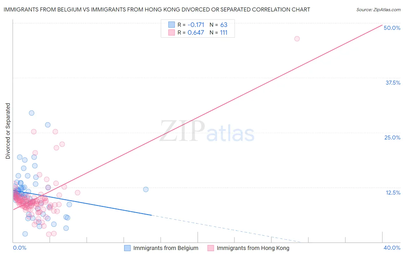 Immigrants from Belgium vs Immigrants from Hong Kong Divorced or Separated
