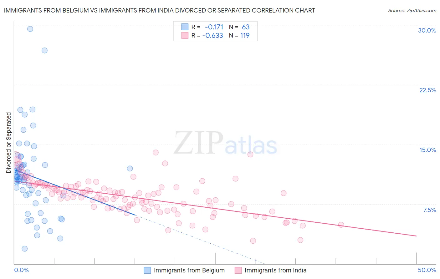 Immigrants from Belgium vs Immigrants from India Divorced or Separated