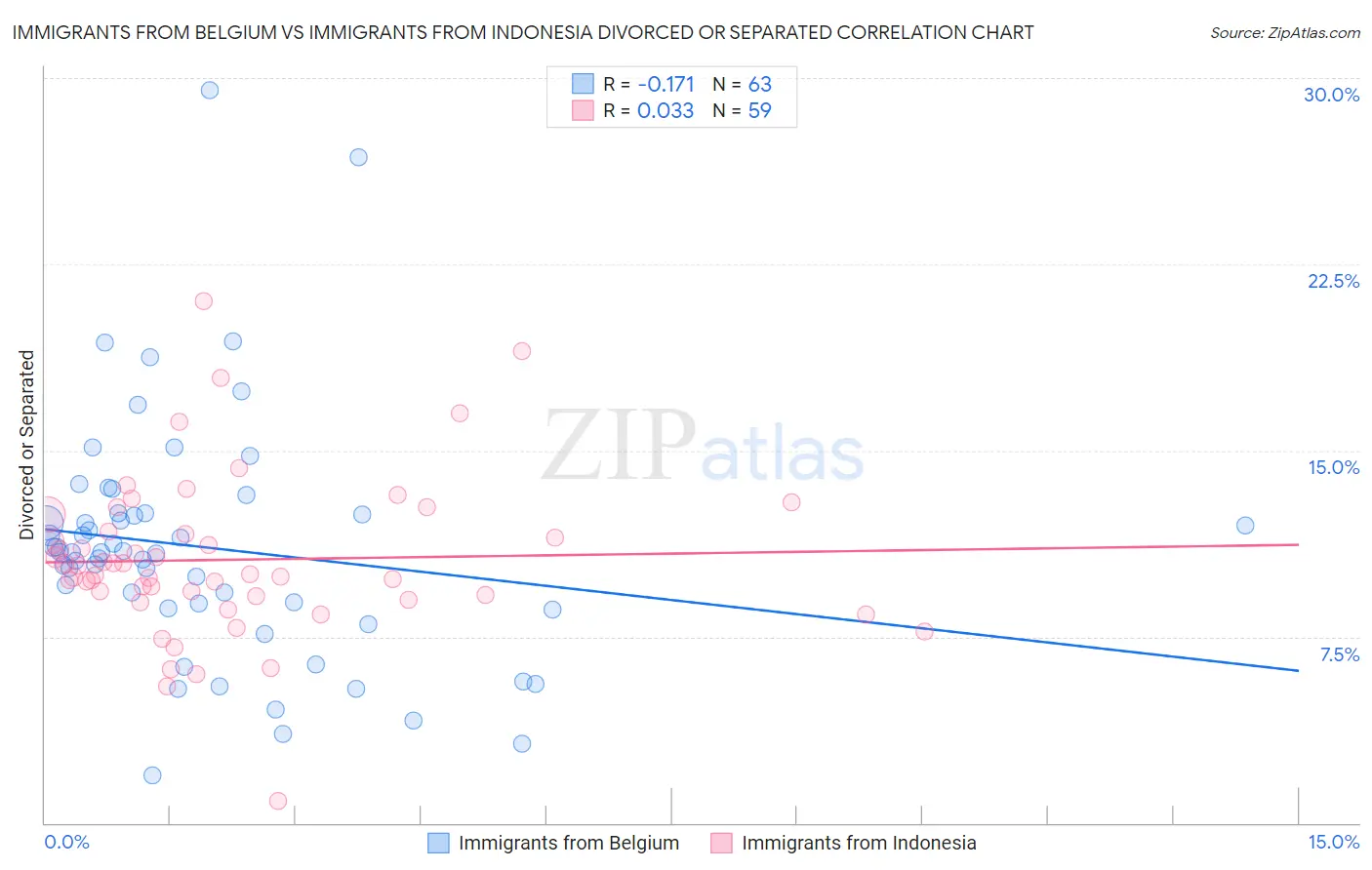 Immigrants from Belgium vs Immigrants from Indonesia Divorced or Separated