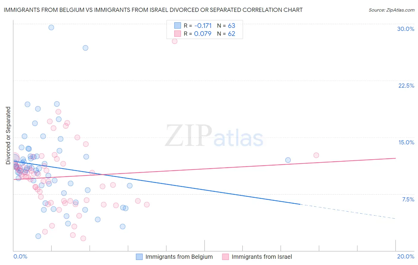 Immigrants from Belgium vs Immigrants from Israel Divorced or Separated