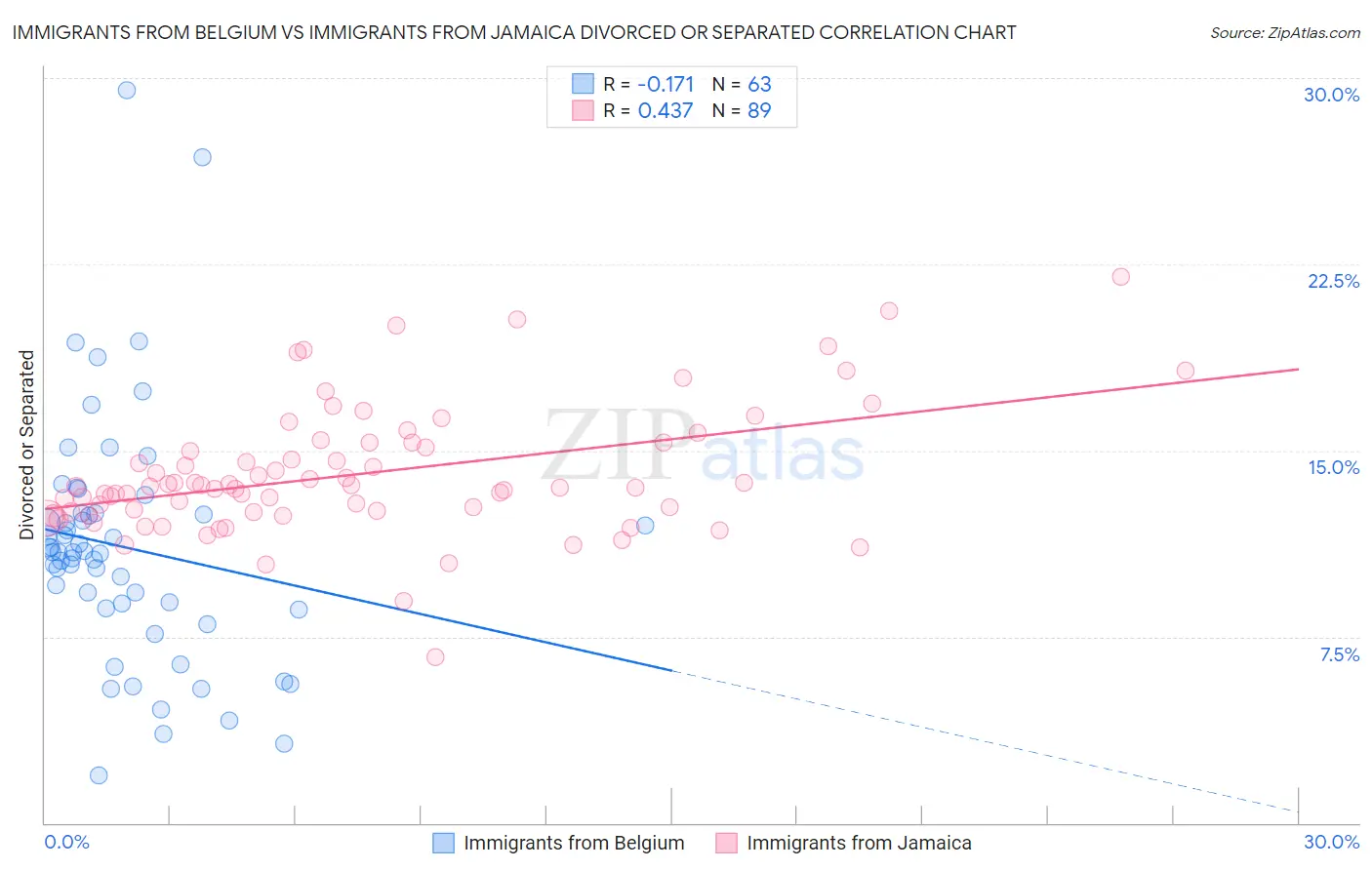 Immigrants from Belgium vs Immigrants from Jamaica Divorced or Separated