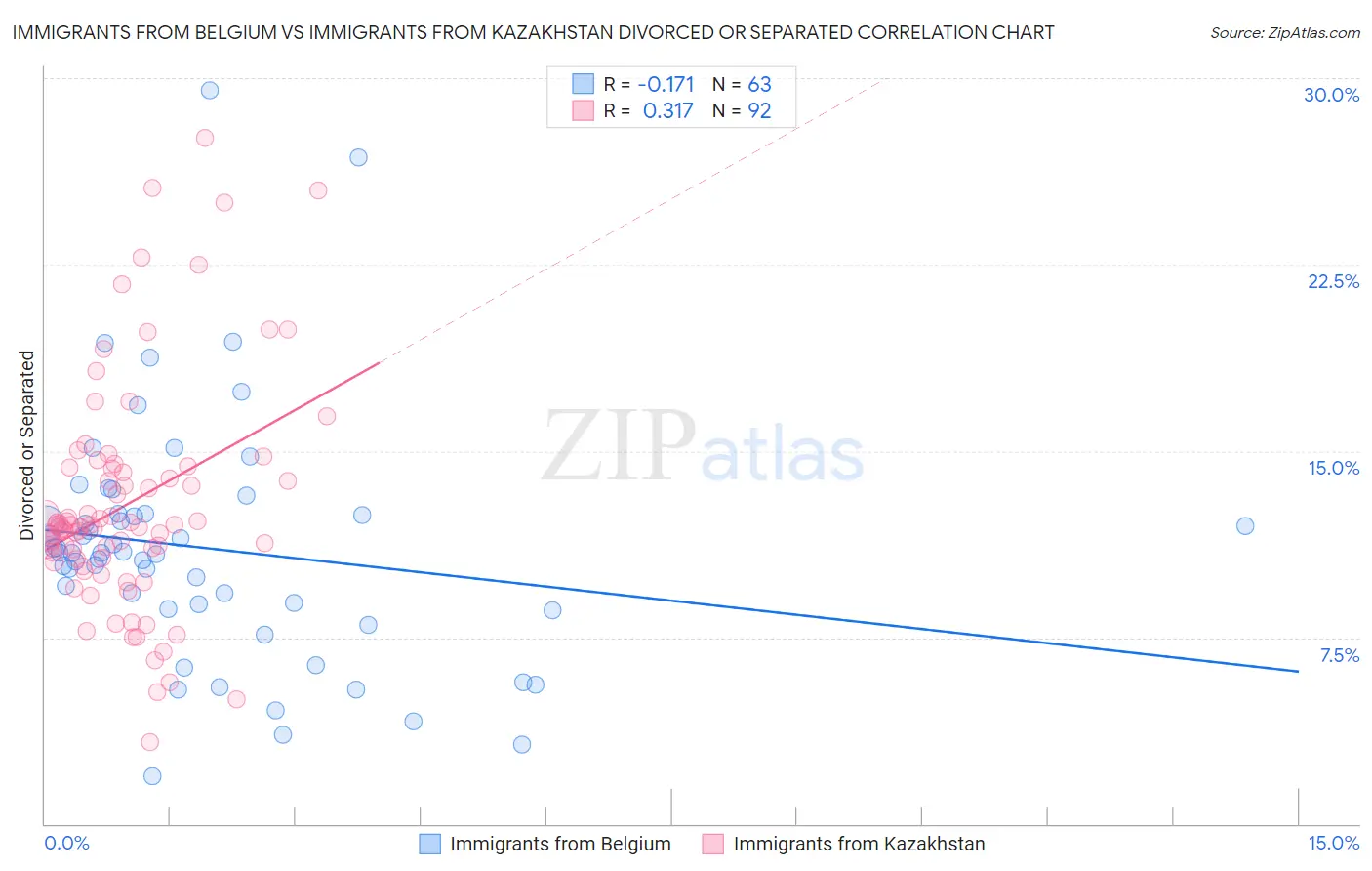 Immigrants from Belgium vs Immigrants from Kazakhstan Divorced or Separated