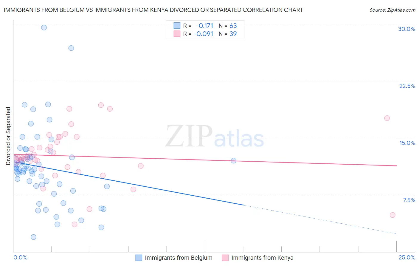 Immigrants from Belgium vs Immigrants from Kenya Divorced or Separated