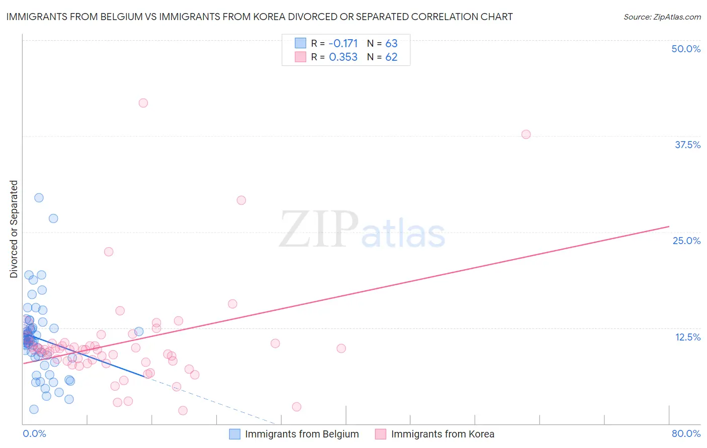 Immigrants from Belgium vs Immigrants from Korea Divorced or Separated