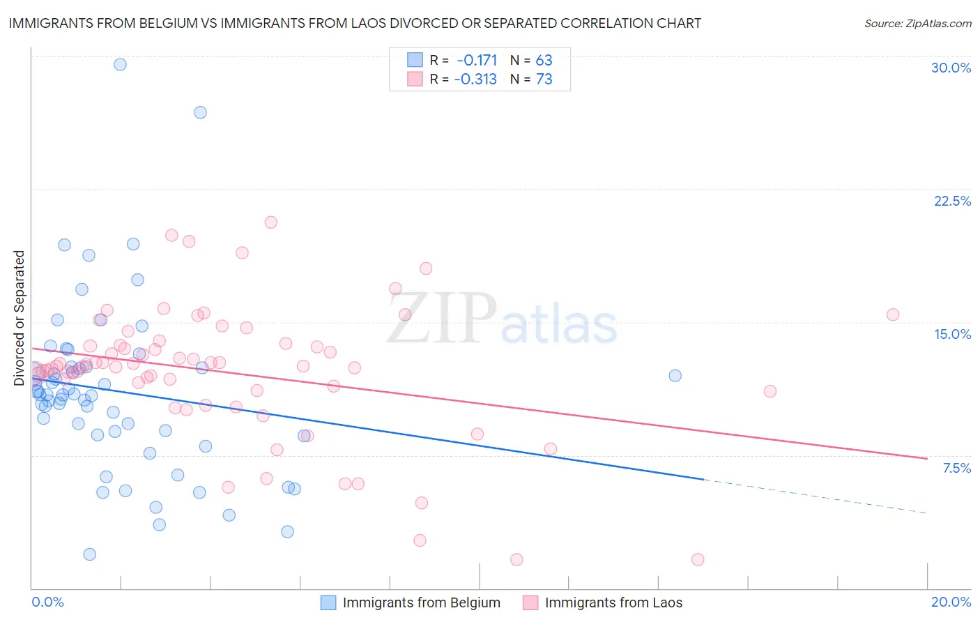 Immigrants from Belgium vs Immigrants from Laos Divorced or Separated