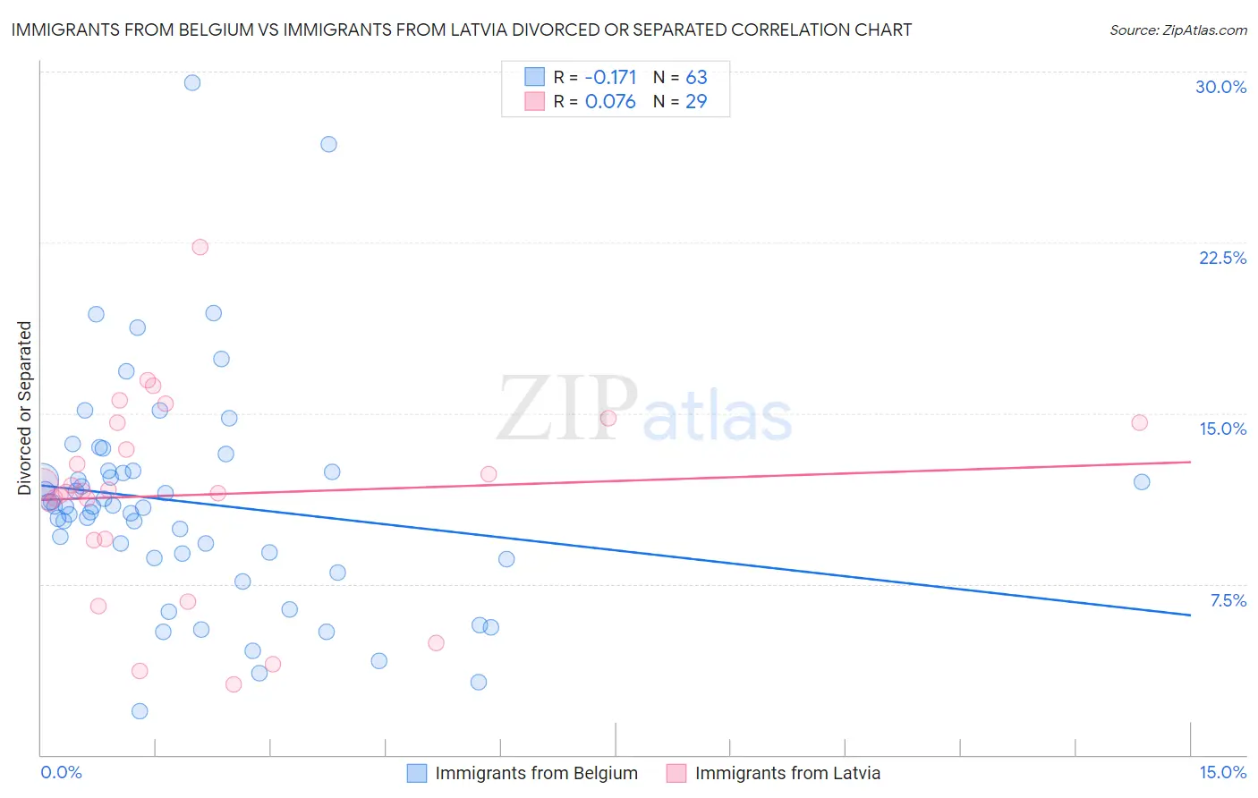 Immigrants from Belgium vs Immigrants from Latvia Divorced or Separated