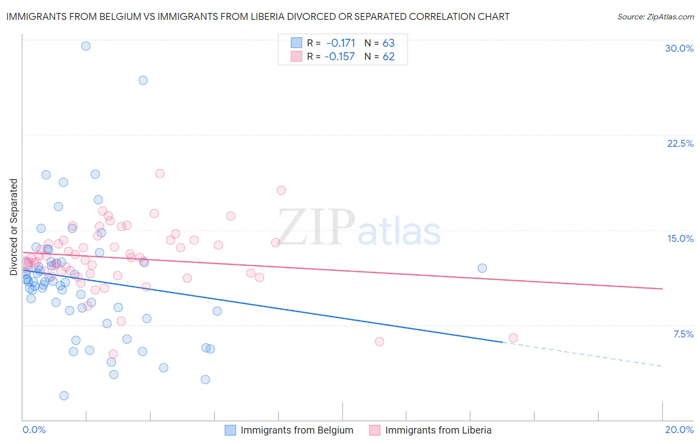 Immigrants from Belgium vs Immigrants from Liberia Divorced or Separated