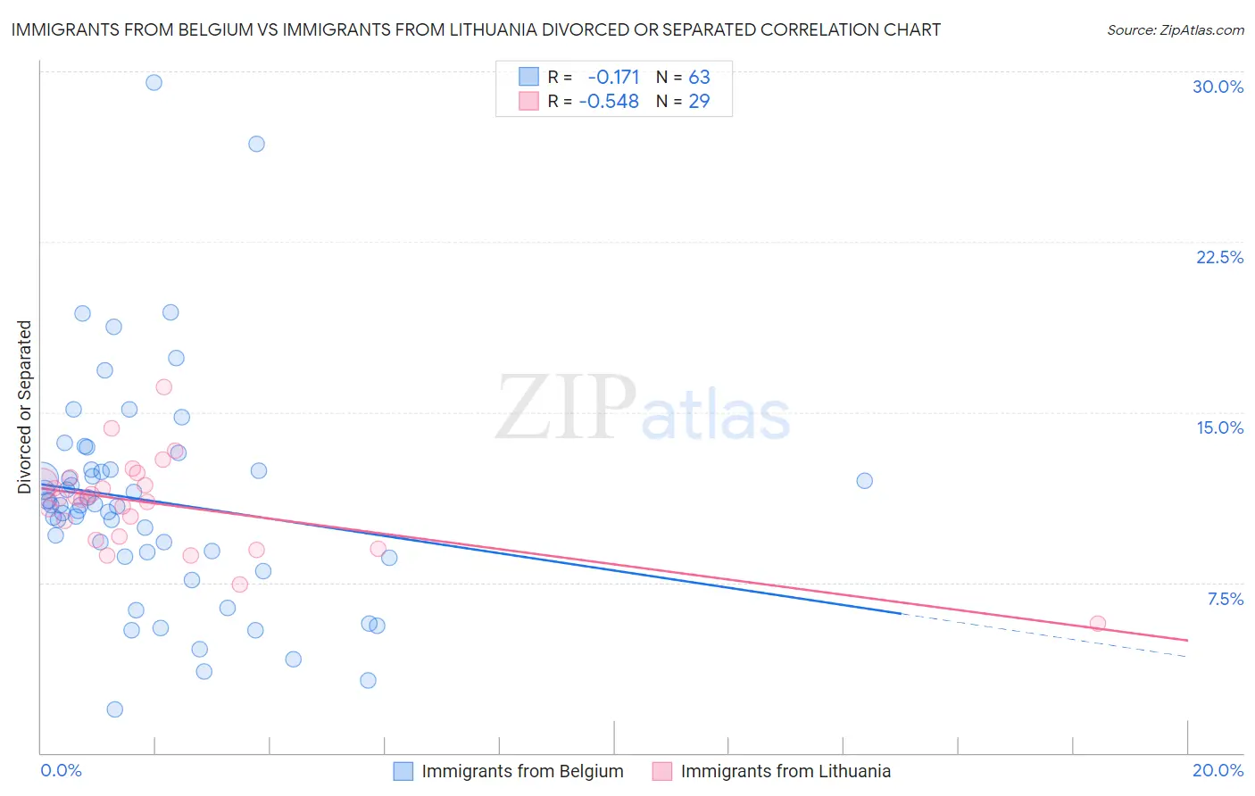 Immigrants from Belgium vs Immigrants from Lithuania Divorced or Separated