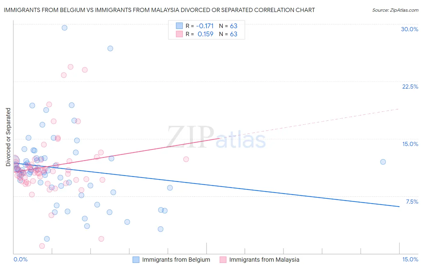 Immigrants from Belgium vs Immigrants from Malaysia Divorced or Separated