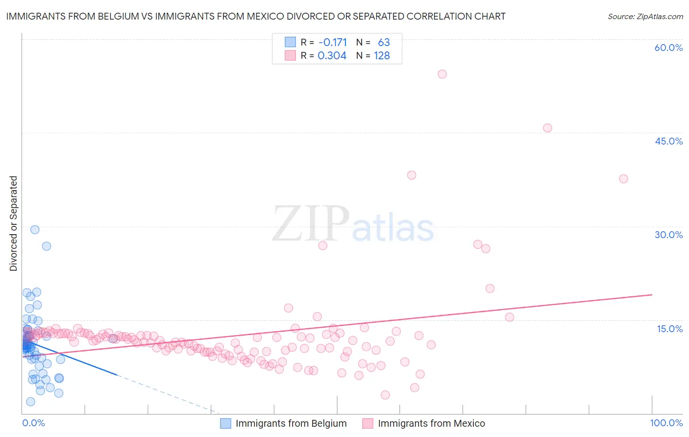Immigrants from Belgium vs Immigrants from Mexico Divorced or Separated