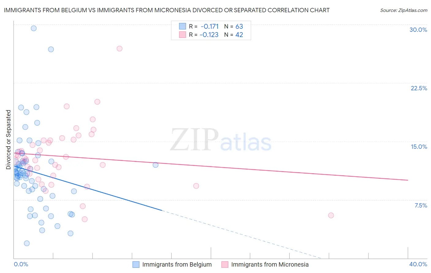 Immigrants from Belgium vs Immigrants from Micronesia Divorced or Separated
