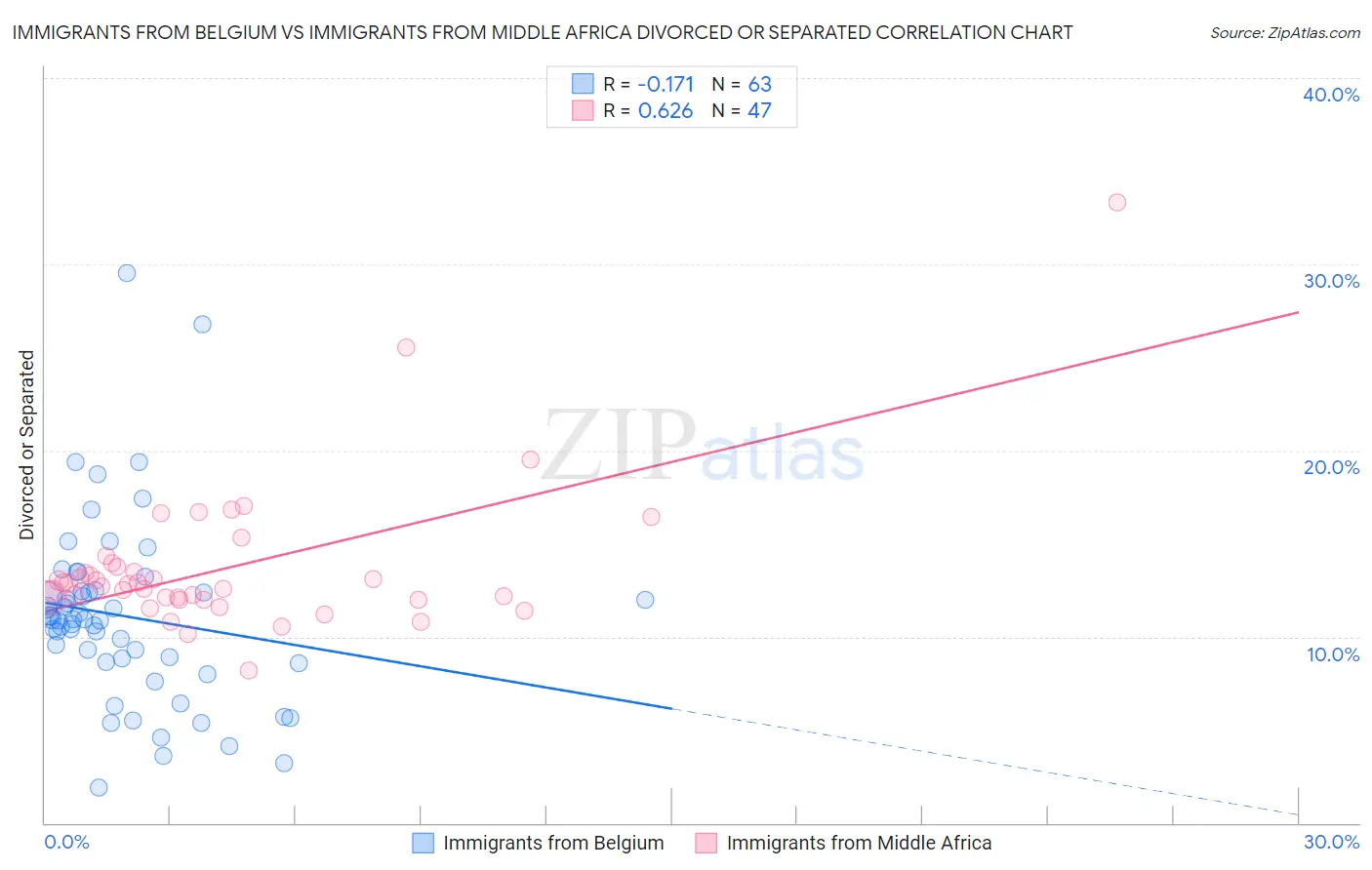 Immigrants from Belgium vs Immigrants from Middle Africa Divorced or Separated