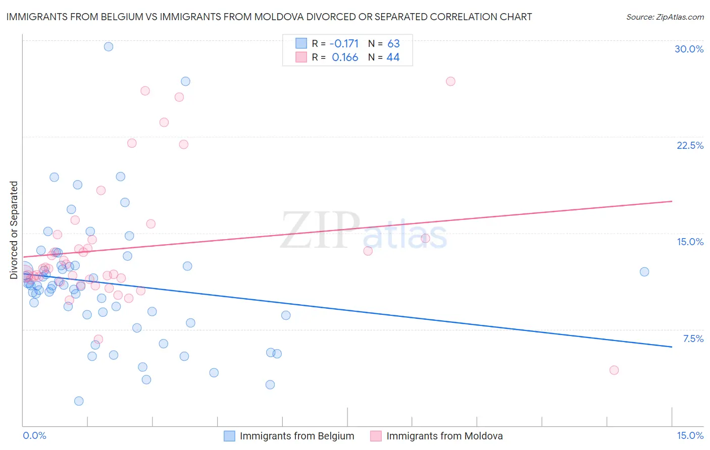 Immigrants from Belgium vs Immigrants from Moldova Divorced or Separated