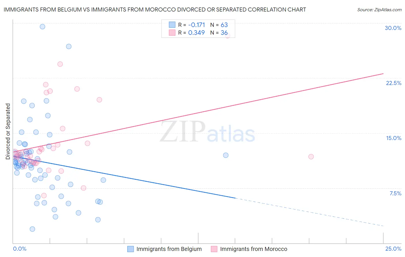 Immigrants from Belgium vs Immigrants from Morocco Divorced or Separated