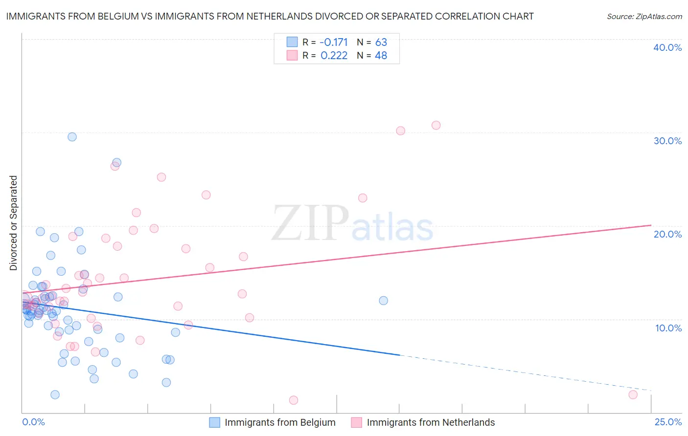 Immigrants from Belgium vs Immigrants from Netherlands Divorced or Separated