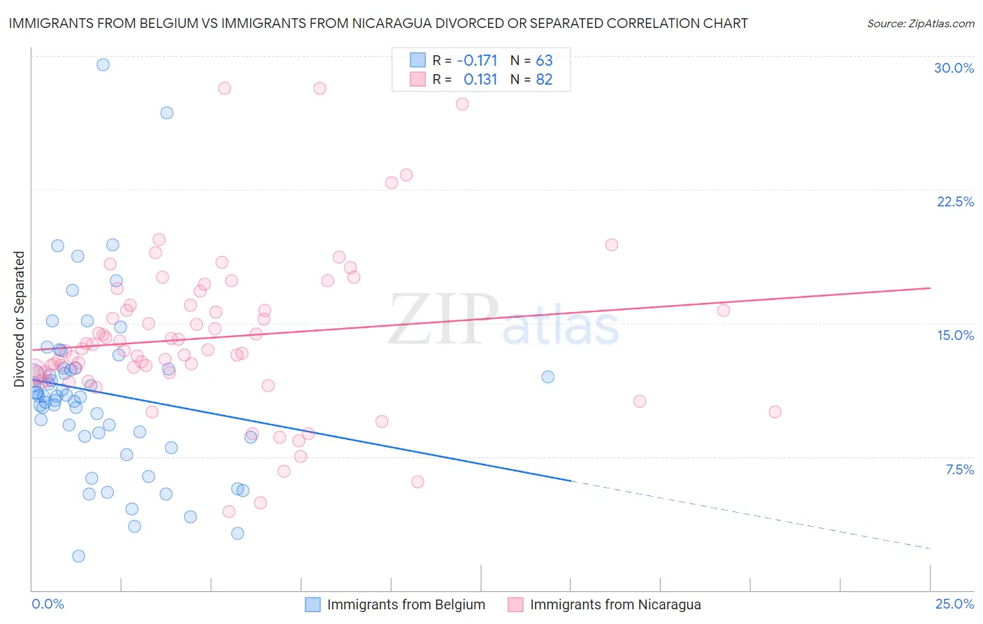 Immigrants from Belgium vs Immigrants from Nicaragua Divorced or Separated