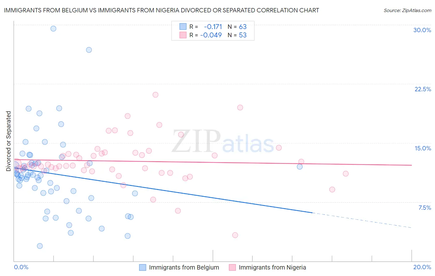 Immigrants from Belgium vs Immigrants from Nigeria Divorced or Separated