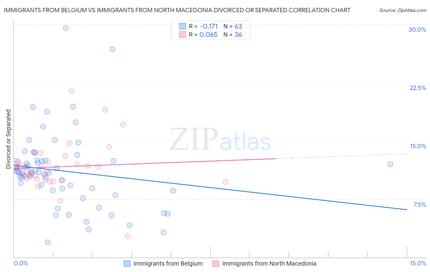 Immigrants from Belgium vs Immigrants from North Macedonia Divorced or Separated