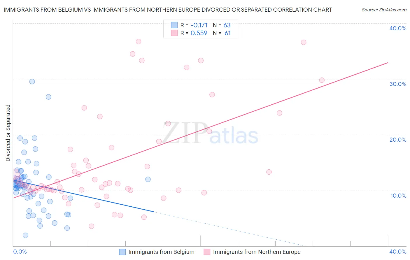 Immigrants from Belgium vs Immigrants from Northern Europe Divorced or Separated