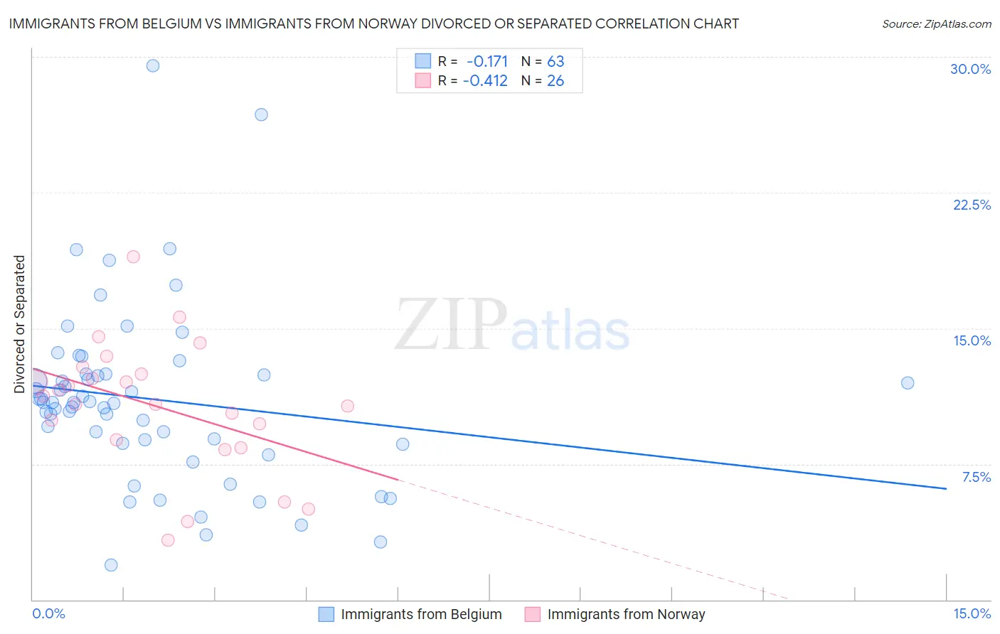 Immigrants from Belgium vs Immigrants from Norway Divorced or Separated