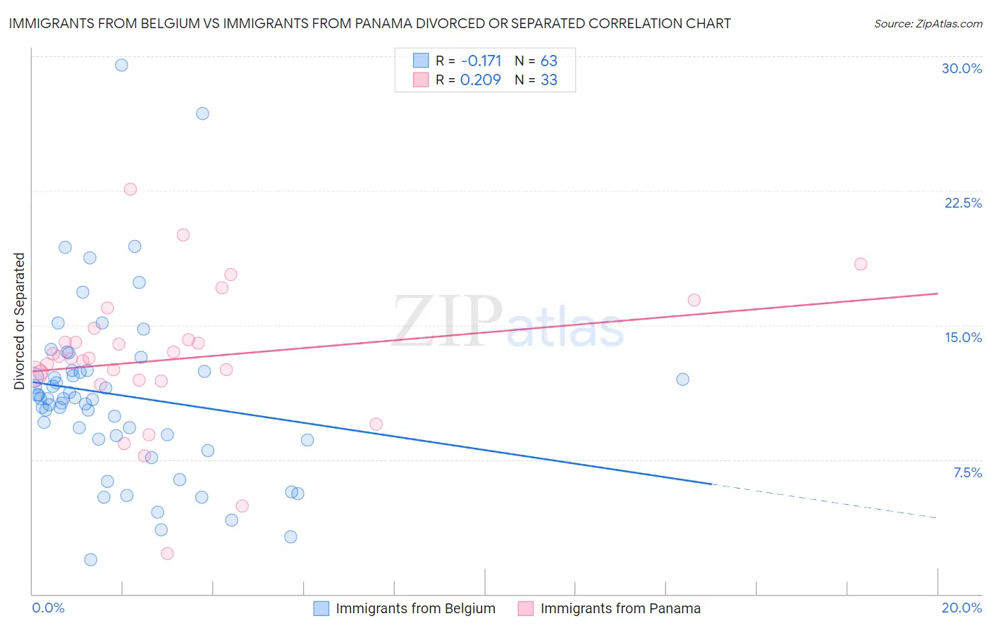 Immigrants from Belgium vs Immigrants from Panama Divorced or Separated