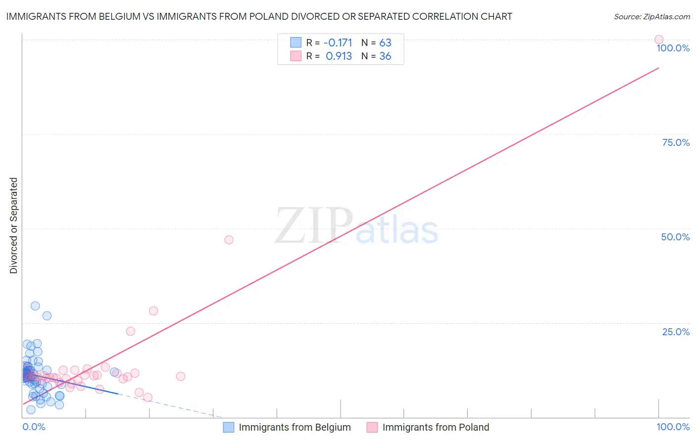 Immigrants from Belgium vs Immigrants from Poland Divorced or Separated