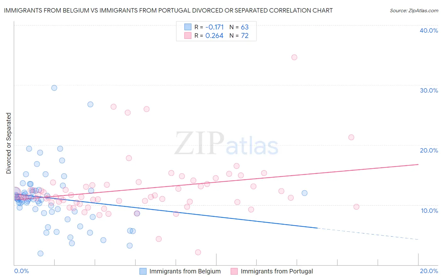 Immigrants from Belgium vs Immigrants from Portugal Divorced or Separated