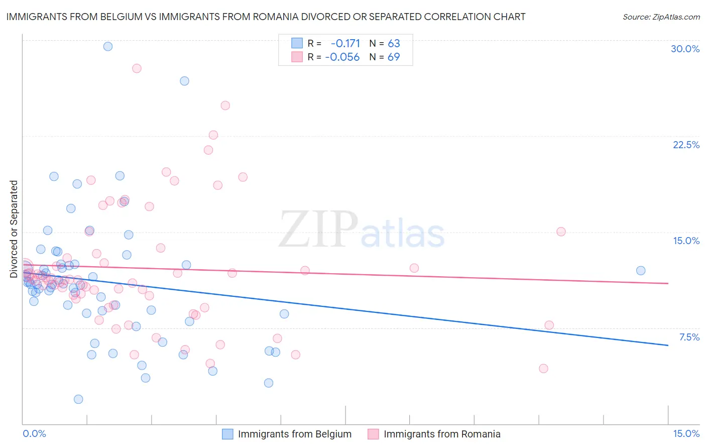 Immigrants from Belgium vs Immigrants from Romania Divorced or Separated