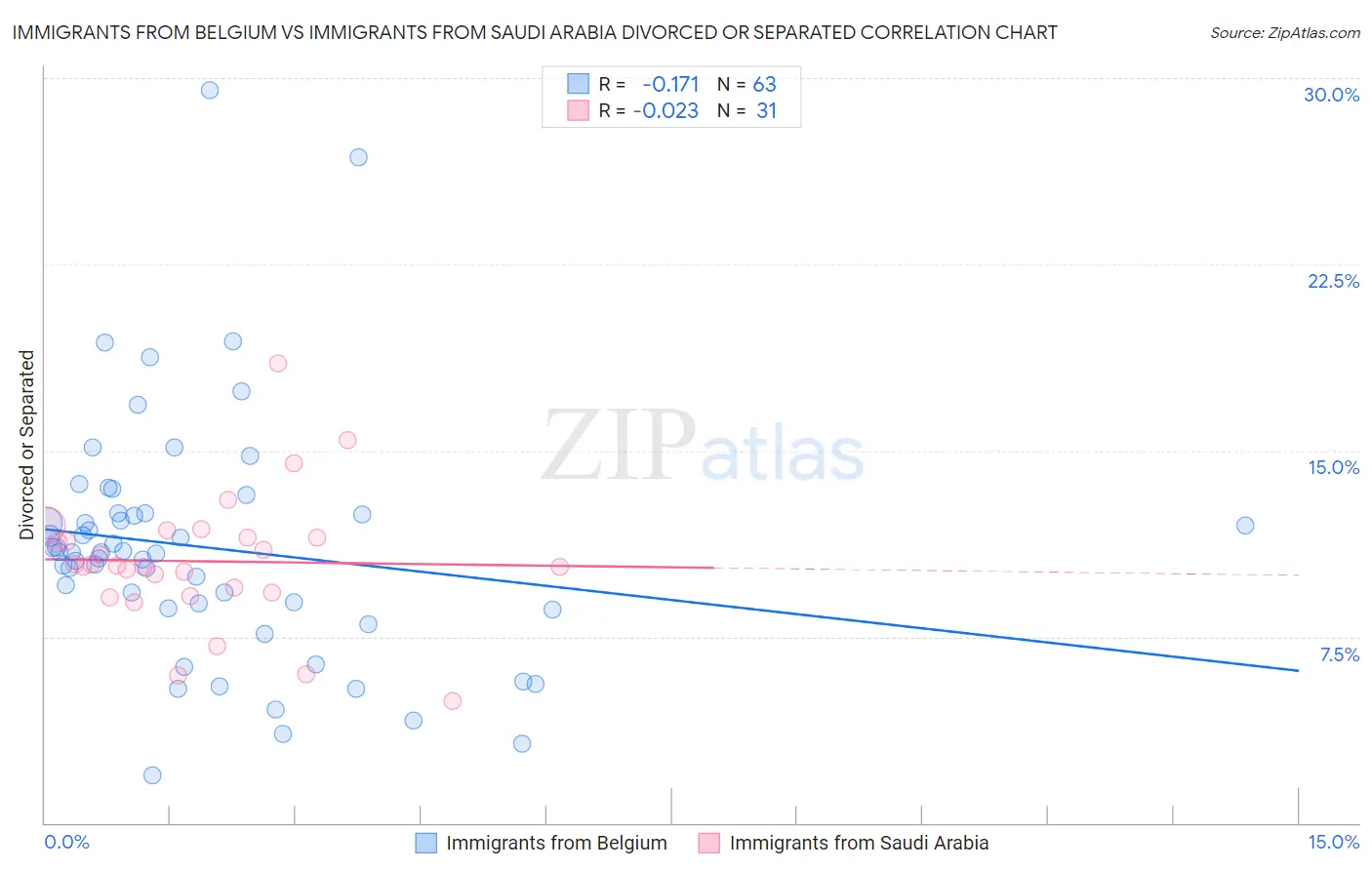 Immigrants from Belgium vs Immigrants from Saudi Arabia Divorced or Separated