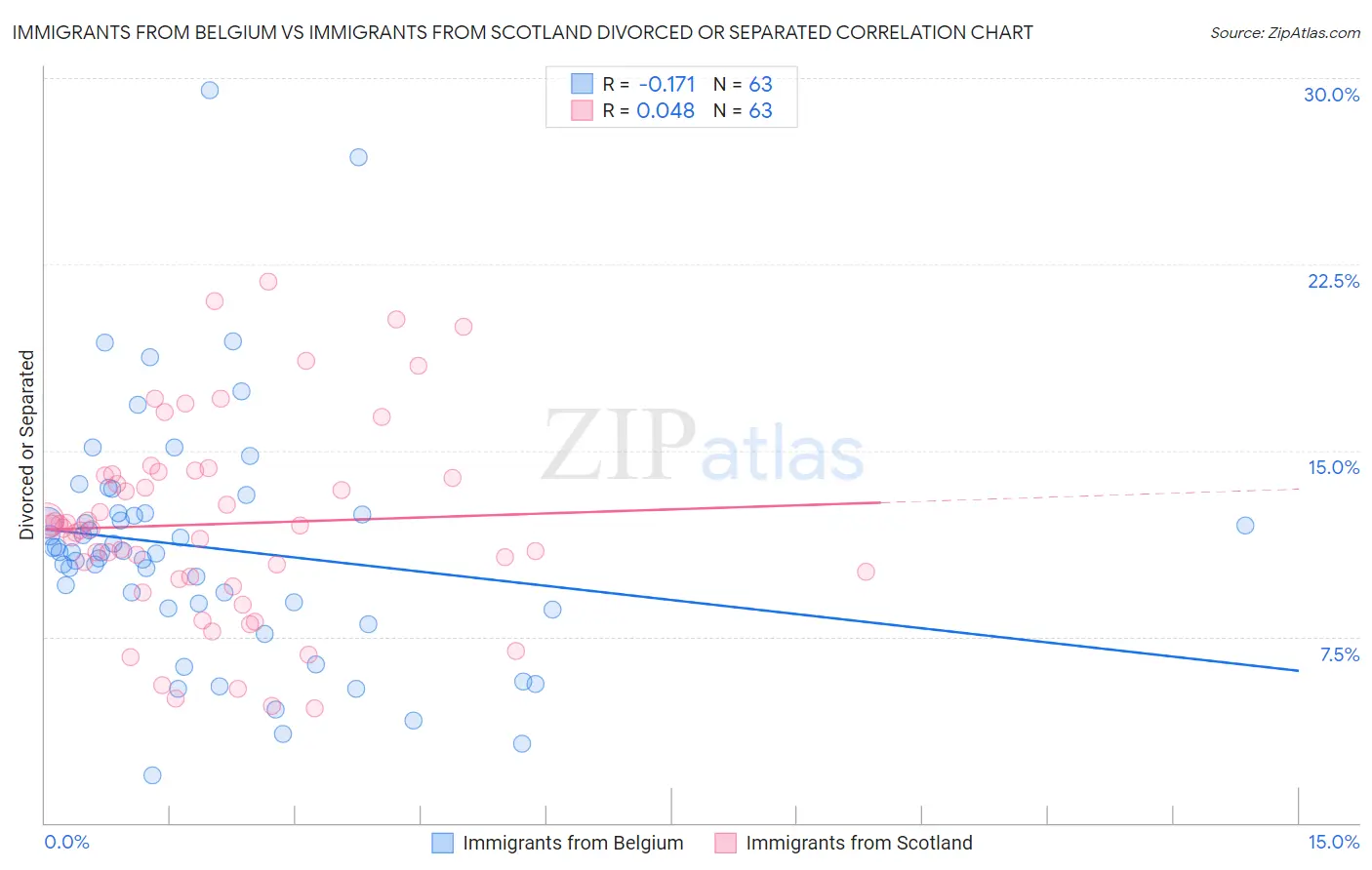 Immigrants from Belgium vs Immigrants from Scotland Divorced or Separated