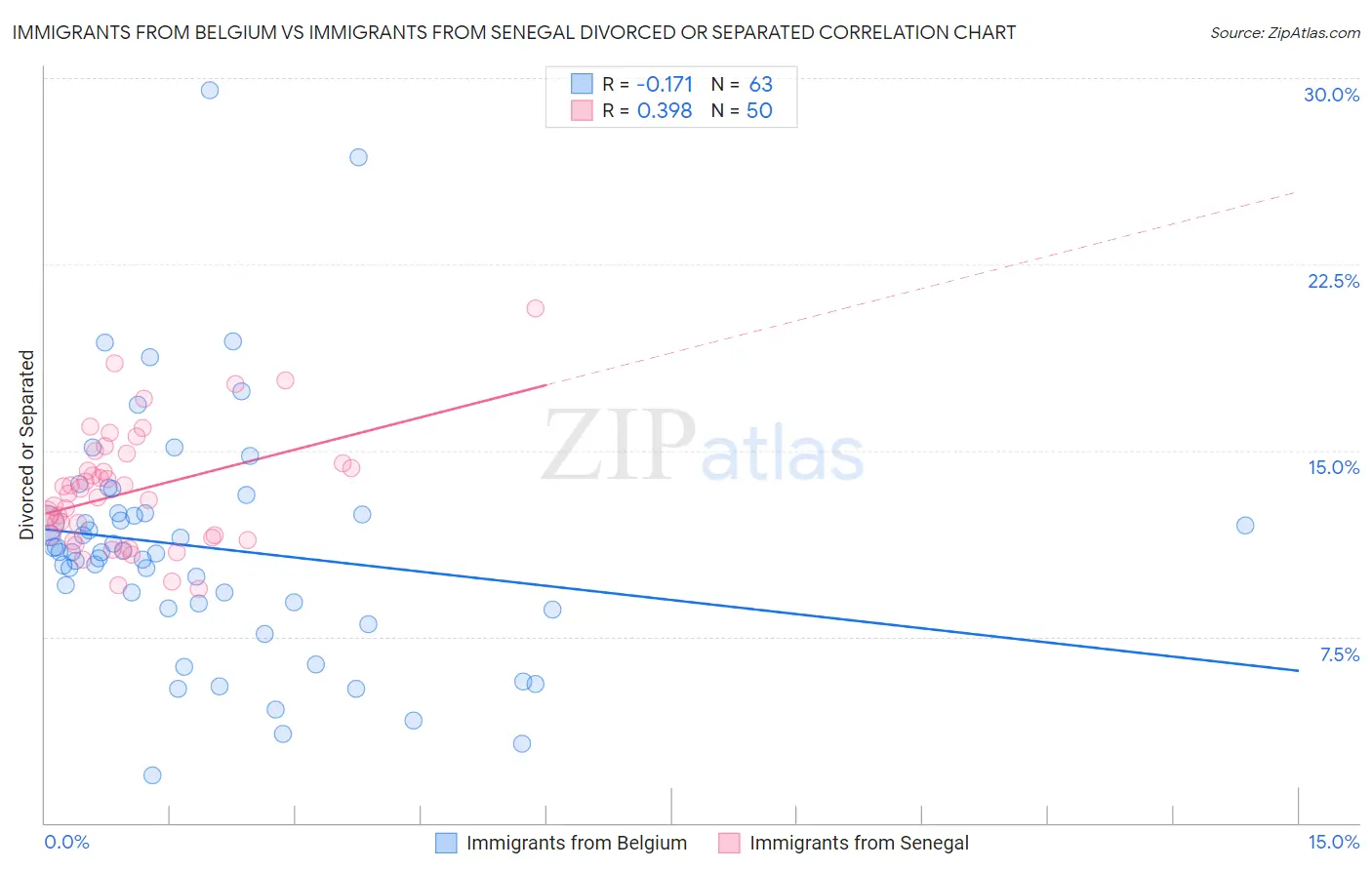 Immigrants from Belgium vs Immigrants from Senegal Divorced or Separated