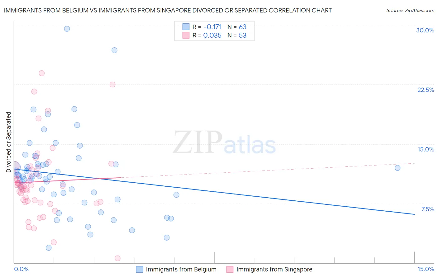 Immigrants from Belgium vs Immigrants from Singapore Divorced or Separated