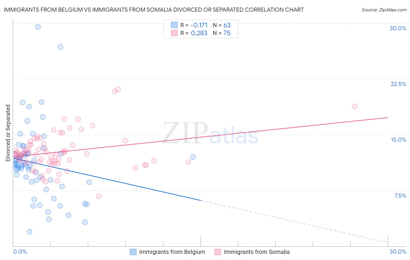 Immigrants from Belgium vs Immigrants from Somalia Divorced or Separated