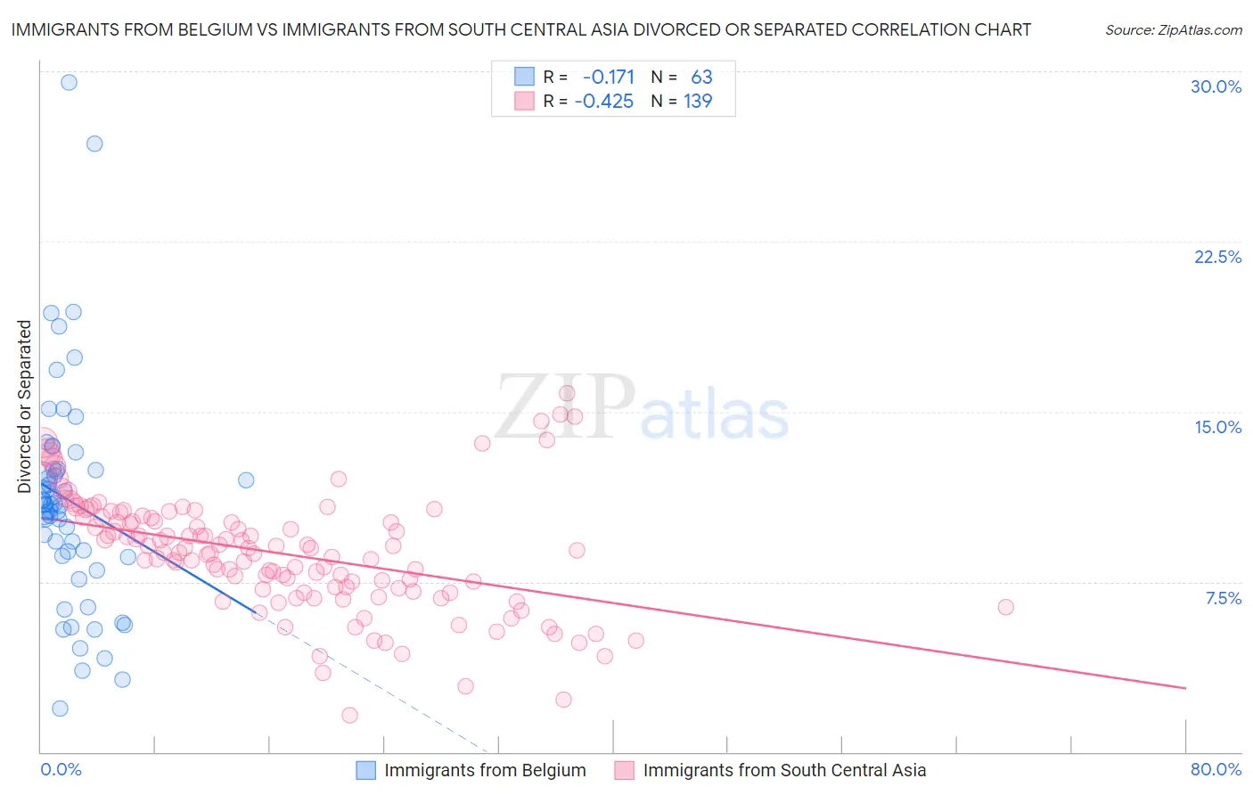 Immigrants from Belgium vs Immigrants from South Central Asia Divorced or Separated