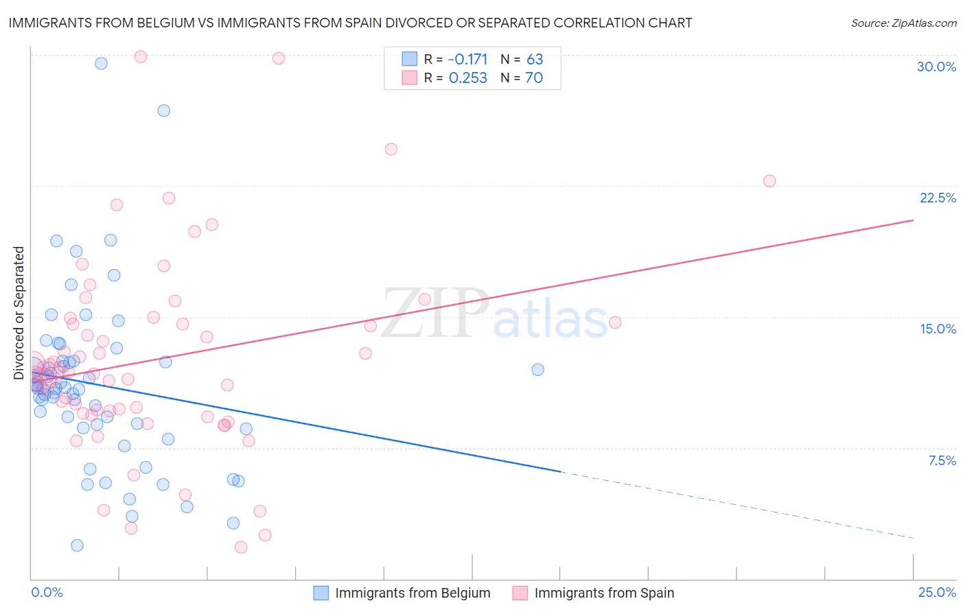 Immigrants from Belgium vs Immigrants from Spain Divorced or Separated