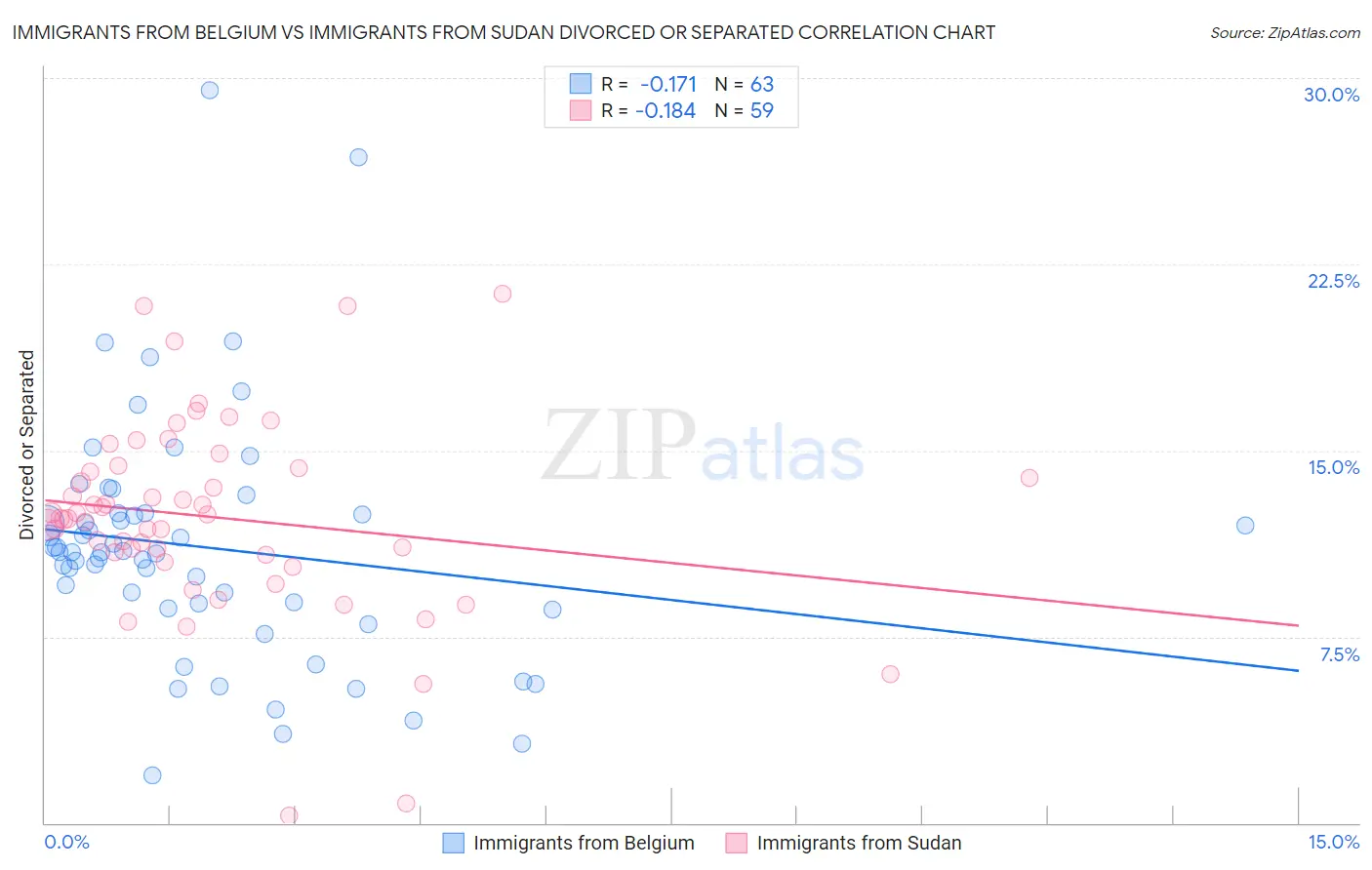 Immigrants from Belgium vs Immigrants from Sudan Divorced or Separated