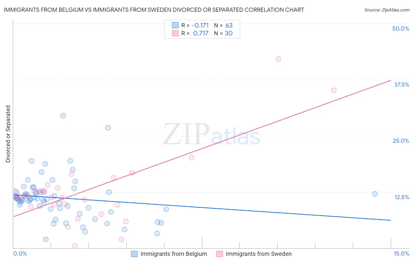 Immigrants from Belgium vs Immigrants from Sweden Divorced or Separated