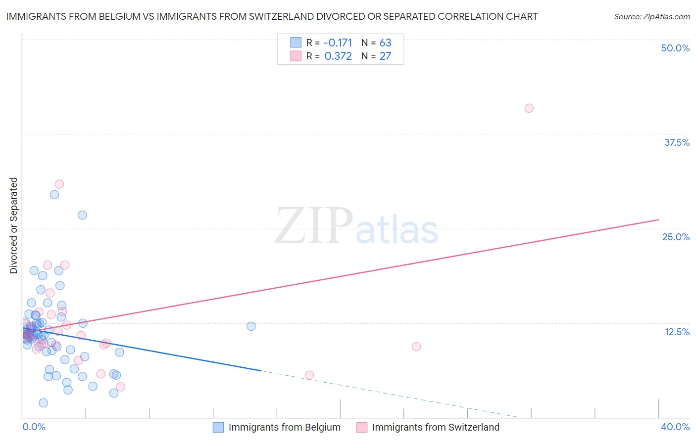 Immigrants from Belgium vs Immigrants from Switzerland Divorced or Separated