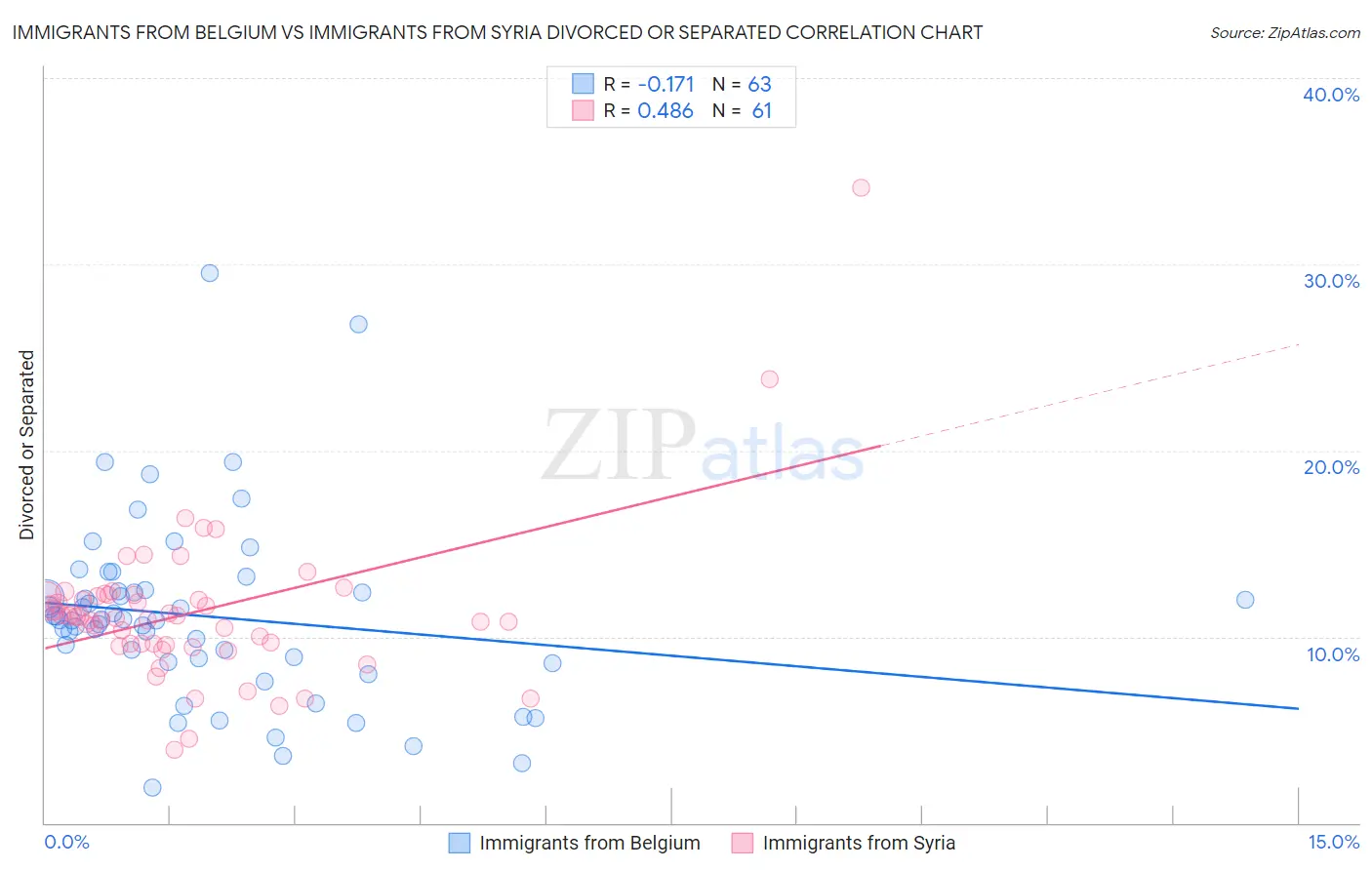 Immigrants from Belgium vs Immigrants from Syria Divorced or Separated