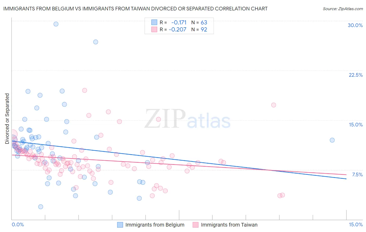 Immigrants from Belgium vs Immigrants from Taiwan Divorced or Separated