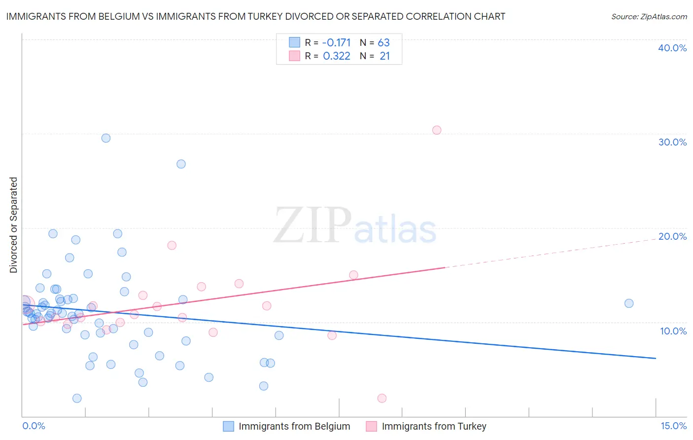Immigrants from Belgium vs Immigrants from Turkey Divorced or Separated