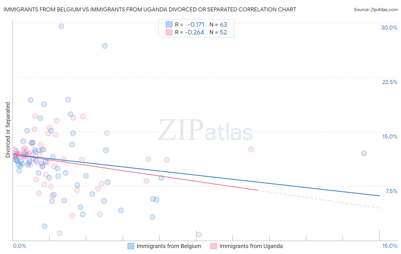 Immigrants from Belgium vs Immigrants from Uganda Divorced or Separated