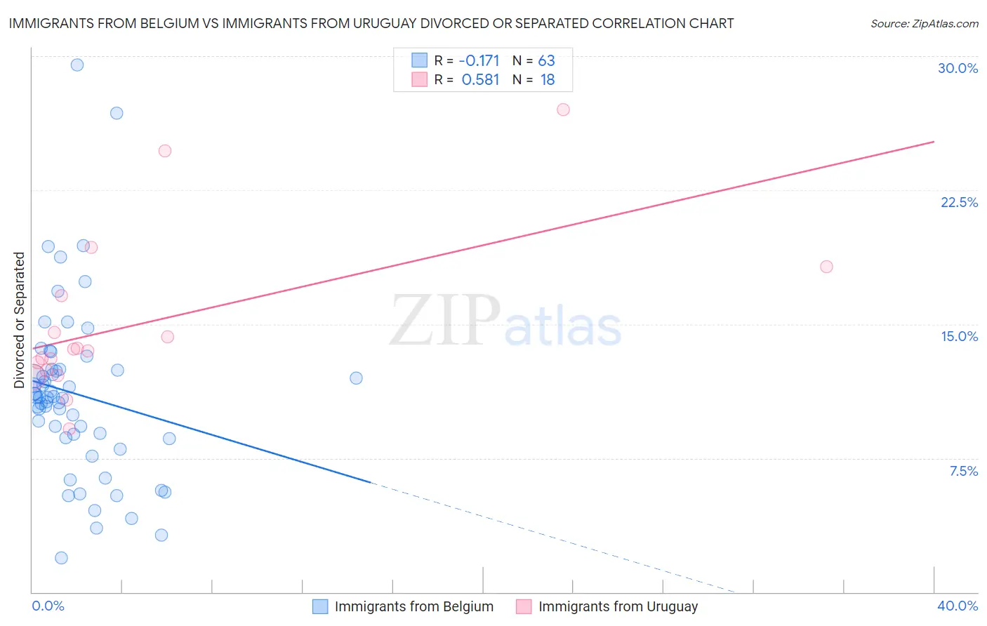 Immigrants from Belgium vs Immigrants from Uruguay Divorced or Separated