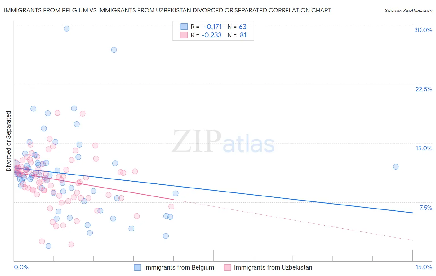 Immigrants from Belgium vs Immigrants from Uzbekistan Divorced or Separated